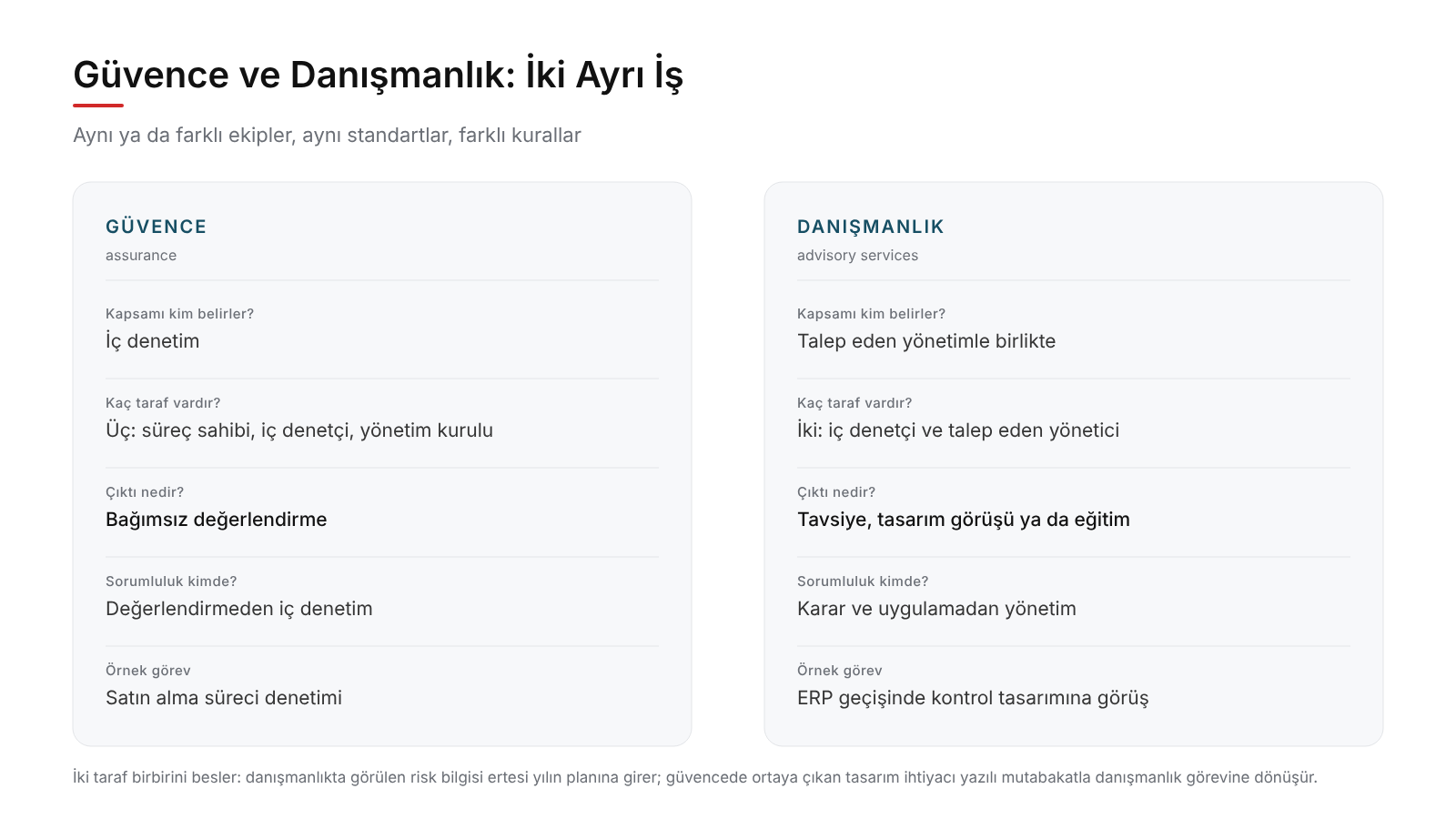 İç Denetimin Göz Ardı Edilen Yüzü: Danışmanlık 3 03 guvence ve danismanlik karsilastirma sema - İç Denetimin Göz Ardı Edilen Yüzü: Danışmanlık - 2026 -