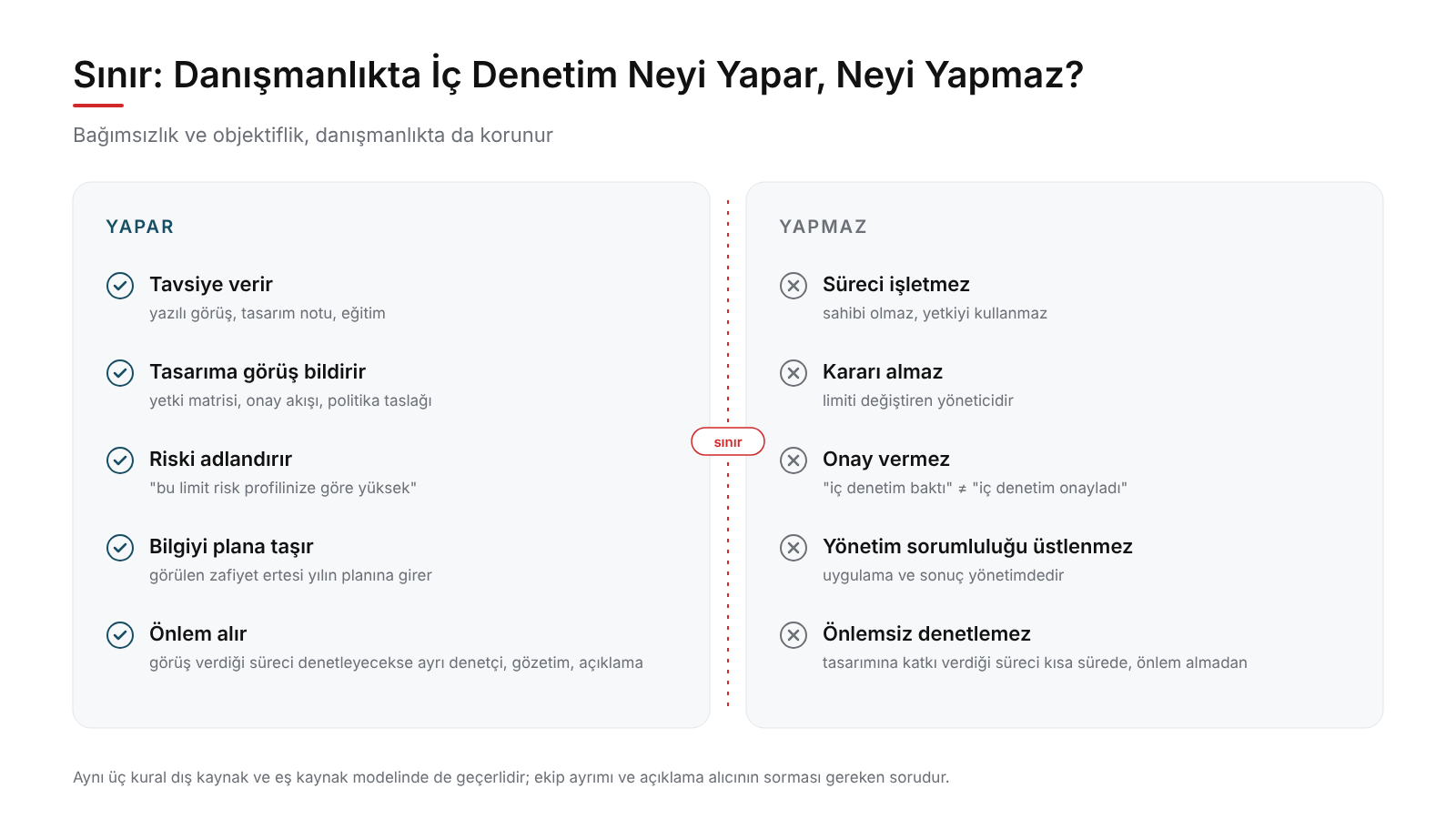 İç Denetimin Göz Ardı Edilen Yüzü: Danışmanlık 5 05 ic denetim bagimsizlik sinir sema - İç Denetimin Göz Ardı Edilen Yüzü: Danışmanlık - 2026 -