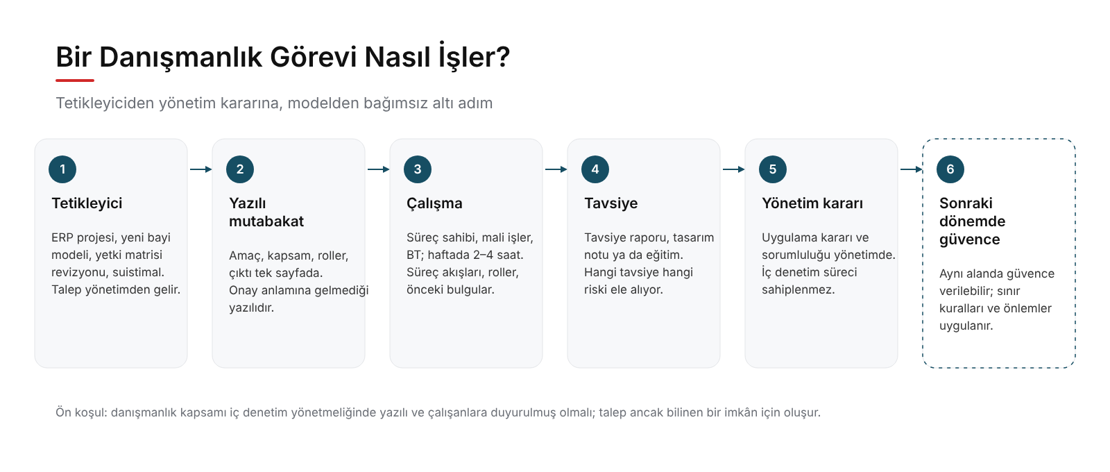 İç Denetimin Göz Ardı Edilen Yüzü: Danışmanlık 7 07 danismanlik gorevi akis sema - İç Denetimin Göz Ardı Edilen Yüzü: Danışmanlık - 2026 -