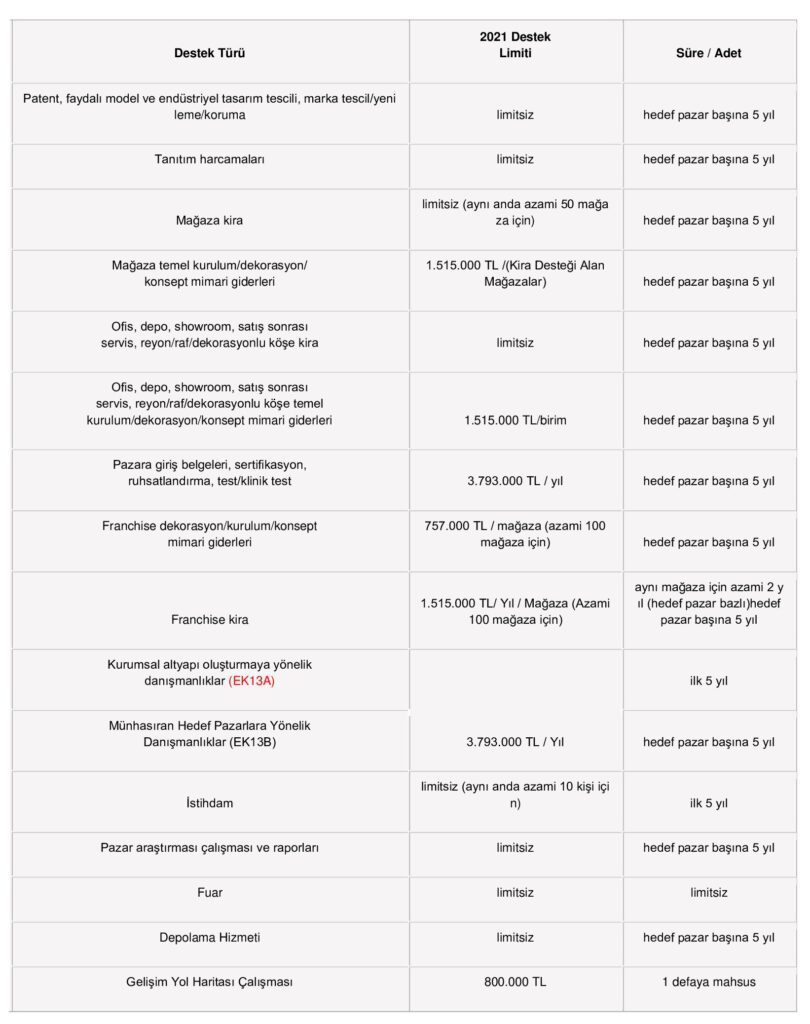 Turquality Nedir ve İşletmeler için nasıl destekler sunuyor? 1 110 - Turquality Nedir ve İşletmeler için nasıl destekler sunuyor? - 2025 -