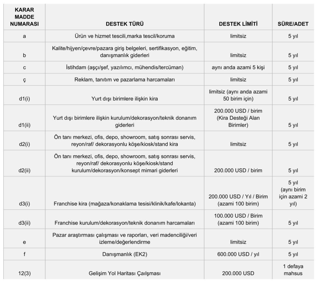 Turquality Nedir ve İşletmeler için nasıl destekler sunuyor? 7 710 - Turquality Nedir ve İşletmeler için nasıl destekler sunuyor? - 2025 -