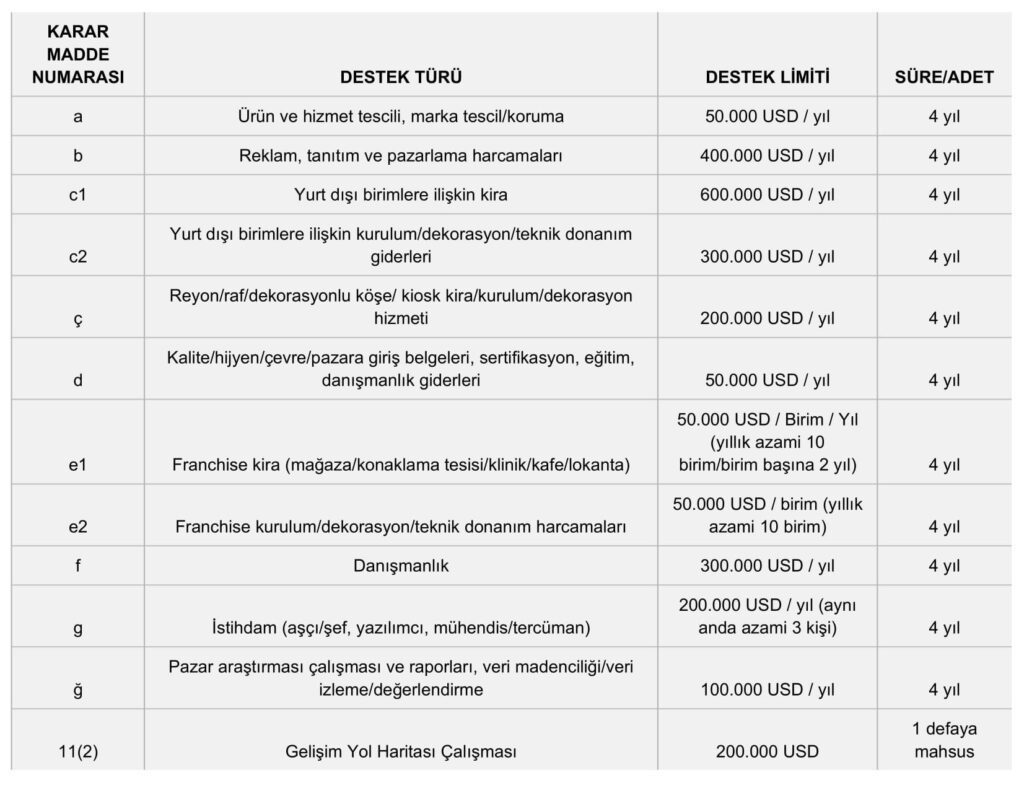 Turquality Nedir ve İşletmeler için nasıl destekler sunuyor? 8 810 - Turquality Nedir ve İşletmeler için nasıl destekler sunuyor? - 2025 -