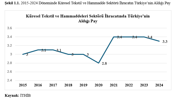 Türkiye Tekstil Sektörü: Mevcut Durum, Riskler, Fırsatlar ve  Sürdürülebilirlik Perspektifiyle Stratejik Bir Değerlendirme 2 S1.1 - Türkiye Tekstil Sektörü: Mevcut Durum, Riskler, Fırsatlar ve  Sürdürülebilirlik Perspektifiyle Stratejik Bir Değerlendirme - 2025 -