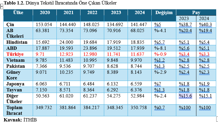 Türkiye Tekstil Sektörü: Mevcut Durum, Riskler, Fırsatlar ve  Sürdürülebilirlik Perspektifiyle Stratejik Bir Değerlendirme 10 T1.2 1 - Türkiye Tekstil Sektörü: Mevcut Durum, Riskler, Fırsatlar ve  Sürdürülebilirlik Perspektifiyle Stratejik Bir Değerlendirme - 2025 -