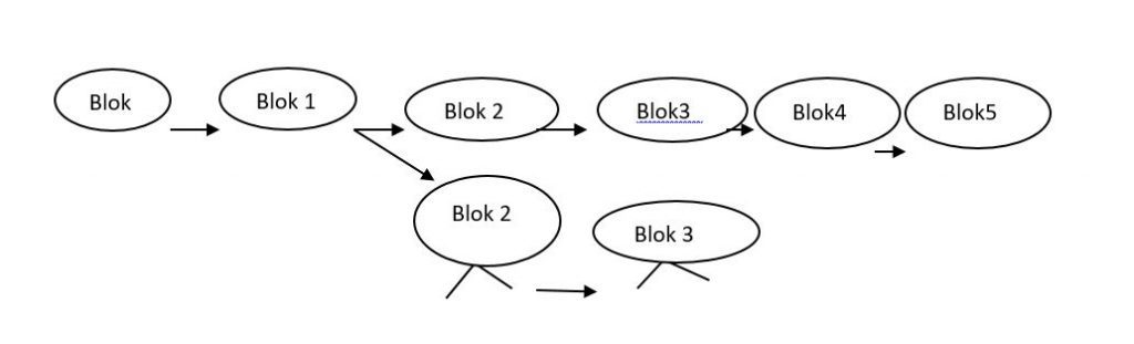 Teolupus Bitcoin Catallasma Ornegi - Blockchain, Bitcoin Ve Diğer Kripto Paralar Hakkında Temel Bilgiler - 2025 -