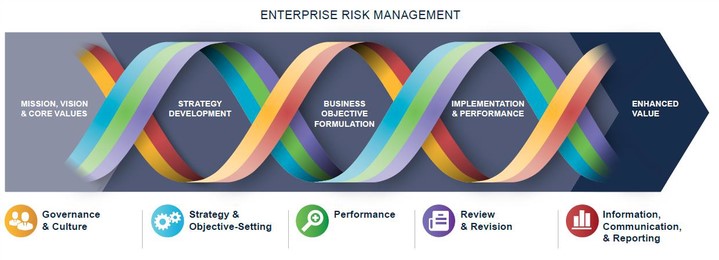 COSO ERM enterprise risk management