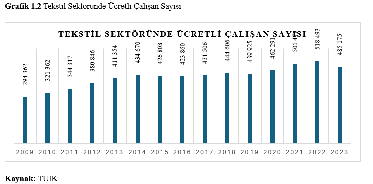 Türkiye Tekstil Sektörü: Mevcut Durum, Riskler, Fırsatlar ve  Sürdürülebilirlik Perspektifiyle Stratejik Bir Değerlendirme 6 g1.2 - Türkiye Tekstil Sektörü: Mevcut Durum, Riskler, Fırsatlar ve  Sürdürülebilirlik Perspektifiyle Stratejik Bir Değerlendirme - 2025 -