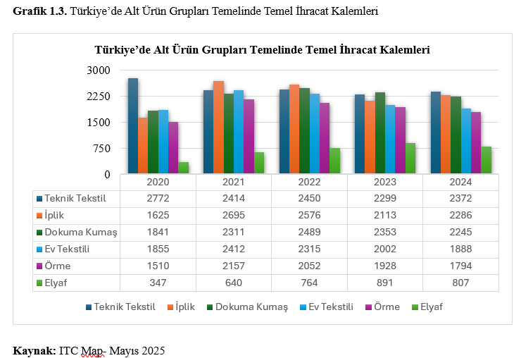Türkiye Tekstil Sektörü: Mevcut Durum, Riskler, Fırsatlar ve  Sürdürülebilirlik Perspektifiyle Stratejik Bir Değerlendirme 7 g1.3 - Türkiye Tekstil Sektörü: Mevcut Durum, Riskler, Fırsatlar ve  Sürdürülebilirlik Perspektifiyle Stratejik Bir Değerlendirme - 2025 -