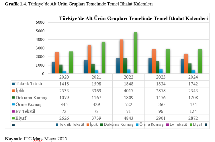 Türkiye Tekstil Sektörü: Mevcut Durum, Riskler, Fırsatlar ve  Sürdürülebilirlik Perspektifiyle Stratejik Bir Değerlendirme 8 g1.4 - Türkiye Tekstil Sektörü: Mevcut Durum, Riskler, Fırsatlar ve  Sürdürülebilirlik Perspektifiyle Stratejik Bir Değerlendirme - 2025 -