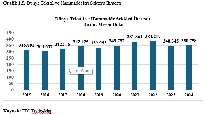 Türkiye Tekstil Sektörü: Mevcut Durum, Riskler, Fırsatlar ve  Sürdürülebilirlik Perspektifiyle Stratejik Bir Değerlendirme 9 g1.5 - Türkiye Tekstil Sektörü: Mevcut Durum, Riskler, Fırsatlar ve  Sürdürülebilirlik Perspektifiyle Stratejik Bir Değerlendirme - 2025 -