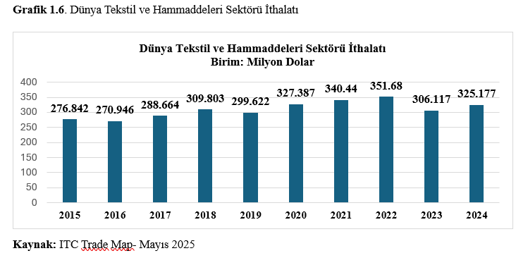 Türkiye Tekstil Sektörü: Mevcut Durum, Riskler, Fırsatlar ve  Sürdürülebilirlik Perspektifiyle Stratejik Bir Değerlendirme 11 g1.6 - Türkiye Tekstil Sektörü: Mevcut Durum, Riskler, Fırsatlar ve  Sürdürülebilirlik Perspektifiyle Stratejik Bir Değerlendirme - 2025 -