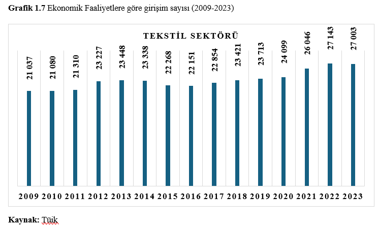 Türkiye Tekstil Sektörü: Mevcut Durum, Riskler, Fırsatlar ve  Sürdürülebilirlik Perspektifiyle Stratejik Bir Değerlendirme 13 g1.7 - Türkiye Tekstil Sektörü: Mevcut Durum, Riskler, Fırsatlar ve  Sürdürülebilirlik Perspektifiyle Stratejik Bir Değerlendirme - 2025 -