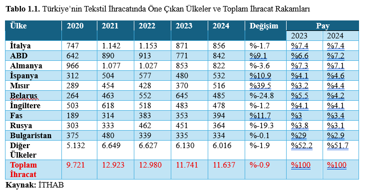 Türkiye Tekstil Sektörü: Mevcut Durum, Riskler, Fırsatlar ve  Sürdürülebilirlik Perspektifiyle Stratejik Bir Değerlendirme 3 t1.1 - Türkiye Tekstil Sektörü: Mevcut Durum, Riskler, Fırsatlar ve  Sürdürülebilirlik Perspektifiyle Stratejik Bir Değerlendirme - 2025 -
