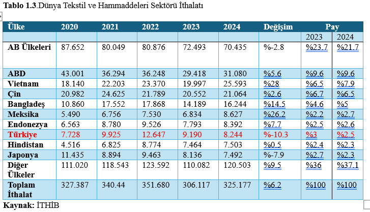 Türkiye Tekstil Sektörü: Mevcut Durum, Riskler, Fırsatlar ve  Sürdürülebilirlik Perspektifiyle Stratejik Bir Değerlendirme 12 t1.3 - Türkiye Tekstil Sektörü: Mevcut Durum, Riskler, Fırsatlar ve  Sürdürülebilirlik Perspektifiyle Stratejik Bir Değerlendirme - 2025 -