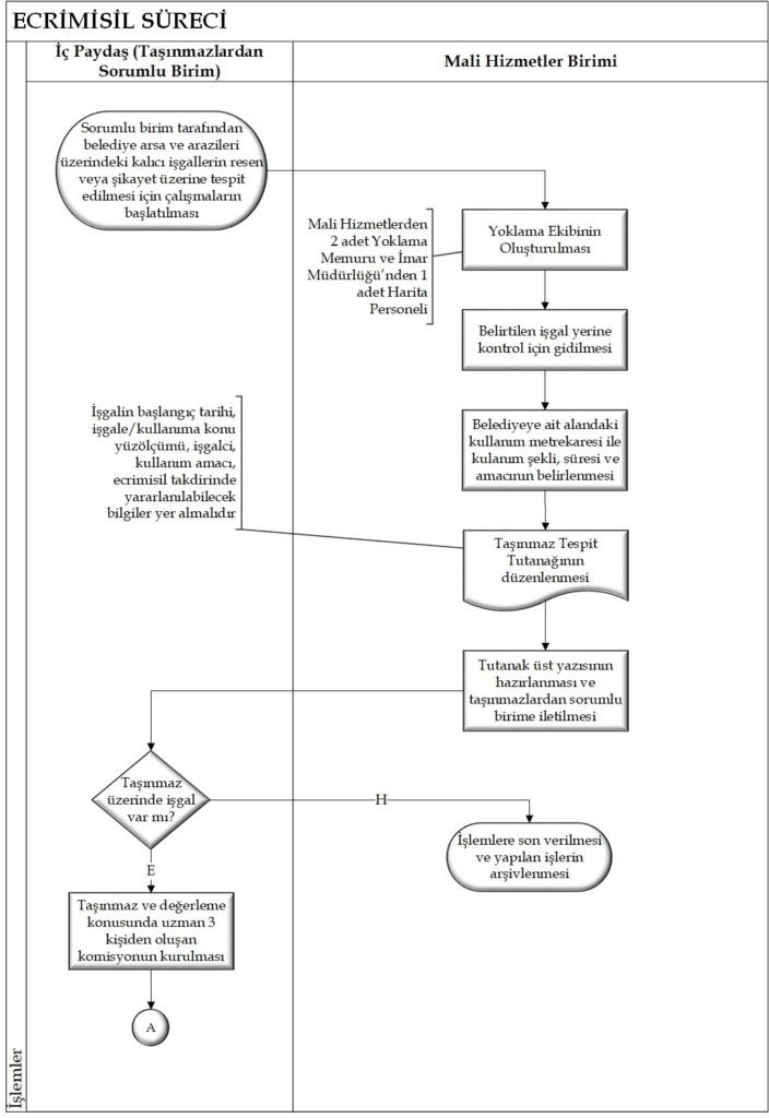 kamu malları ve ecrimisil sureci